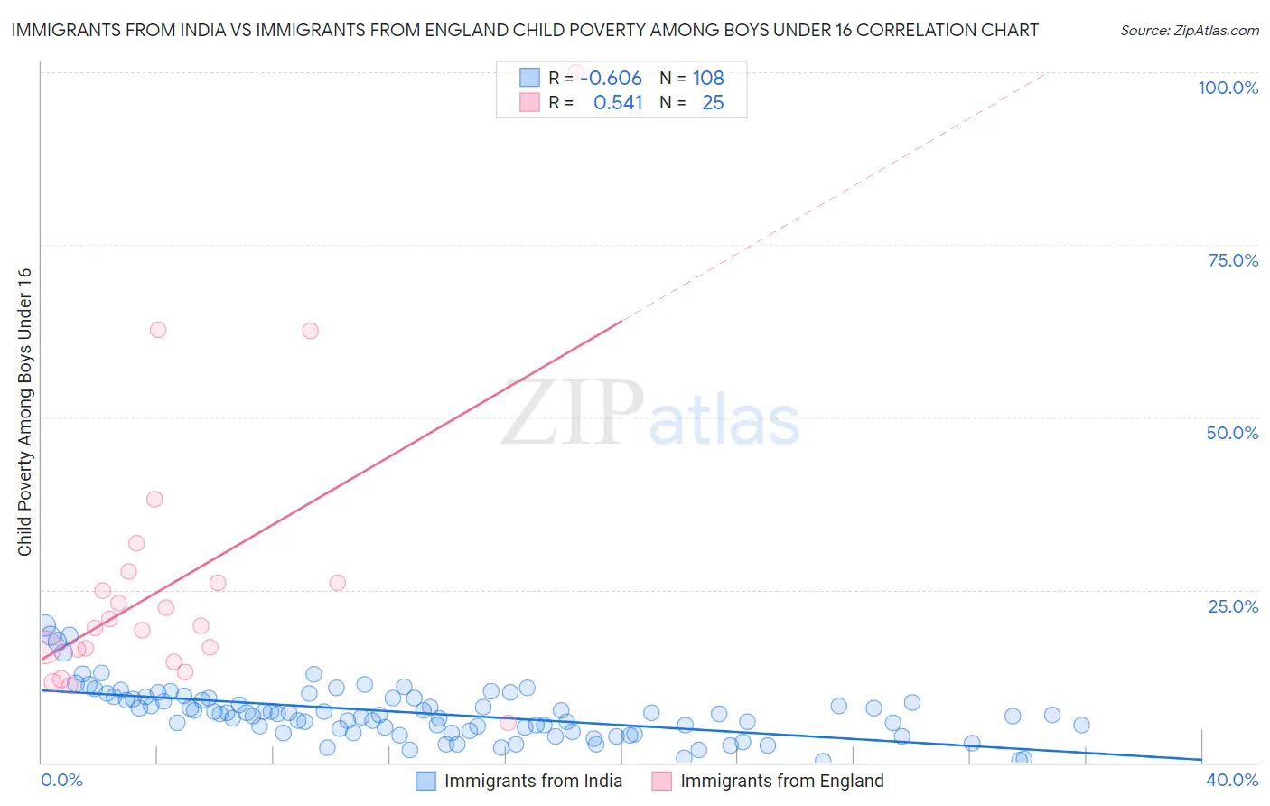 Immigrants from India vs Immigrants from England Child Poverty Among Boys Under 16