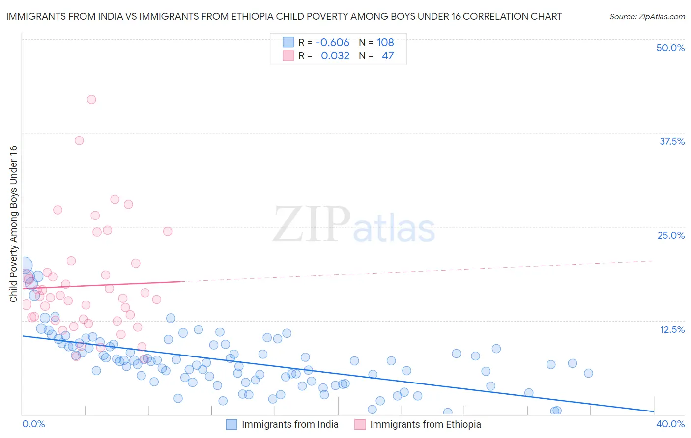 Immigrants from India vs Immigrants from Ethiopia Child Poverty Among Boys Under 16