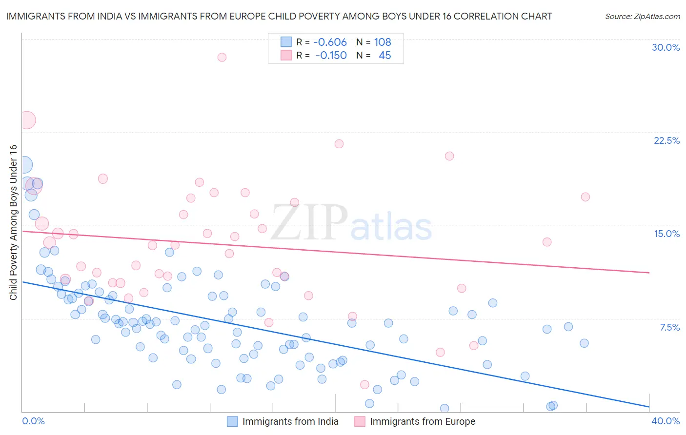 Immigrants from India vs Immigrants from Europe Child Poverty Among Boys Under 16