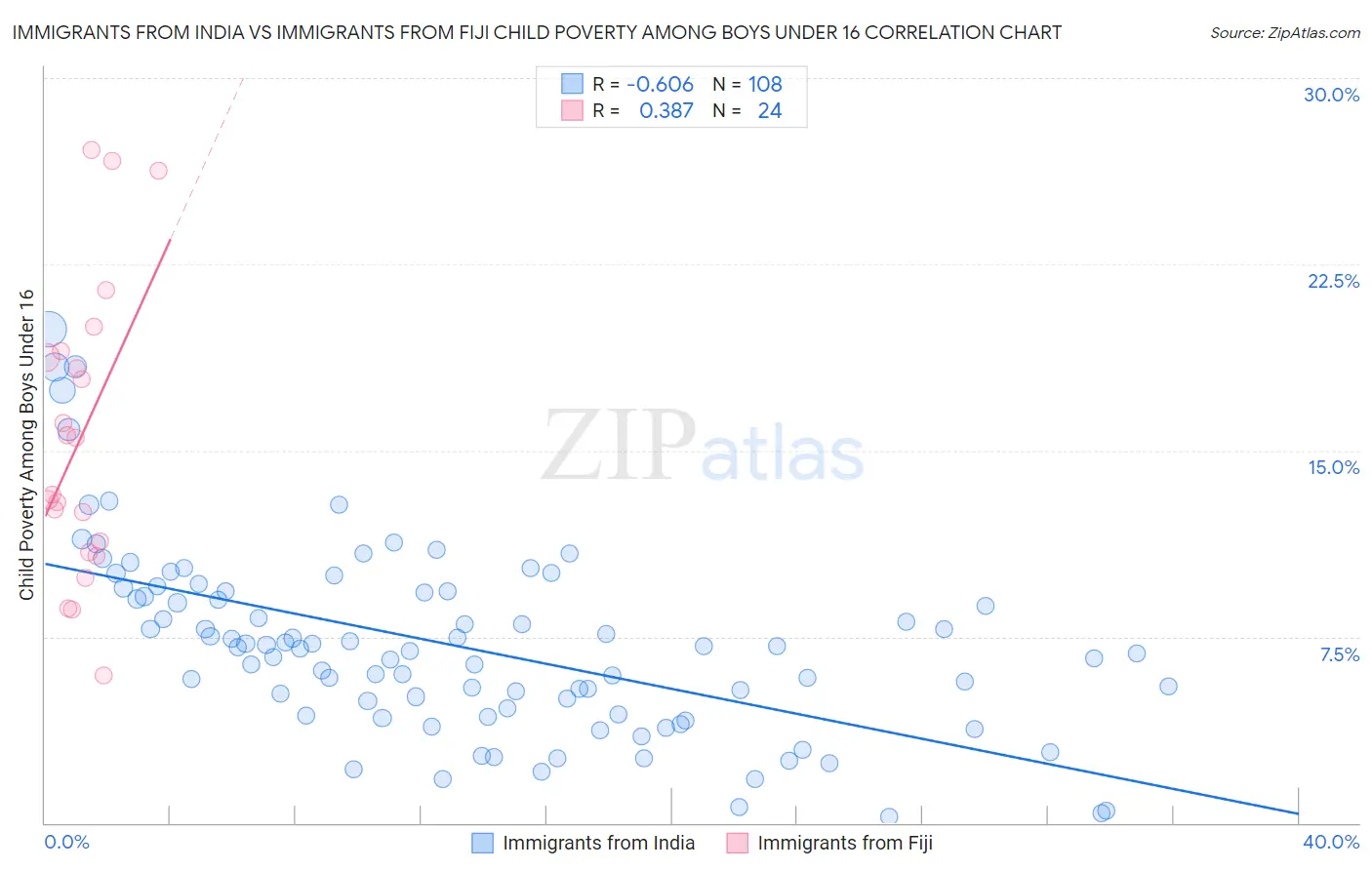 Immigrants from India vs Immigrants from Fiji Child Poverty Among Boys Under 16