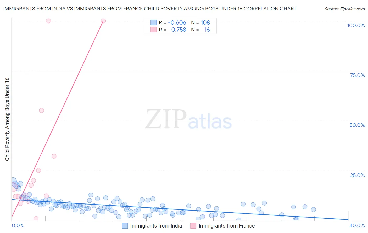 Immigrants from India vs Immigrants from France Child Poverty Among Boys Under 16