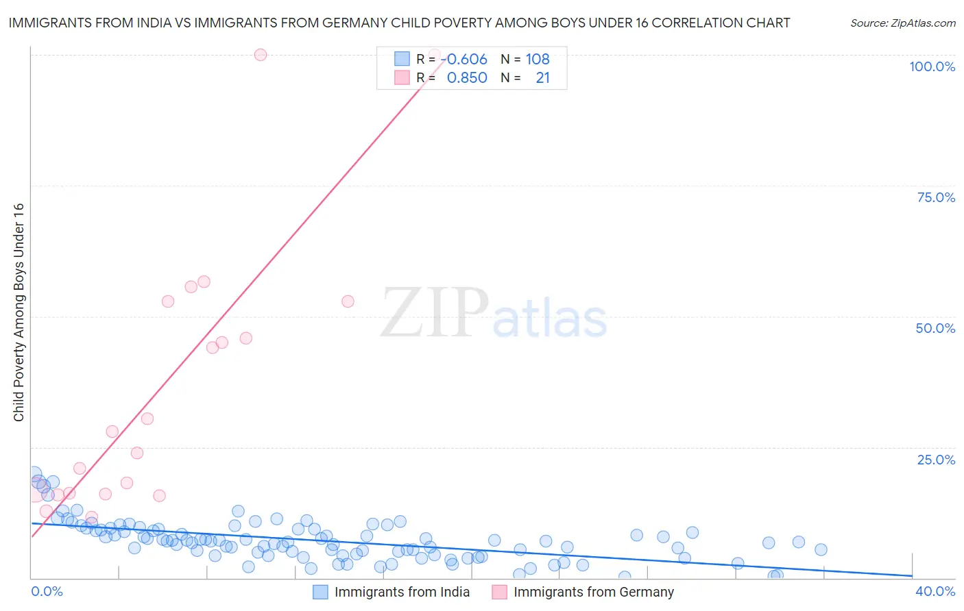 Immigrants from India vs Immigrants from Germany Child Poverty Among Boys Under 16