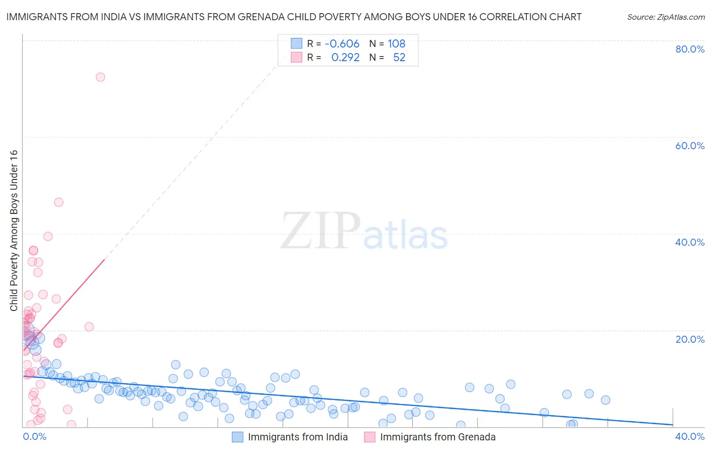 Immigrants from India vs Immigrants from Grenada Child Poverty Among Boys Under 16