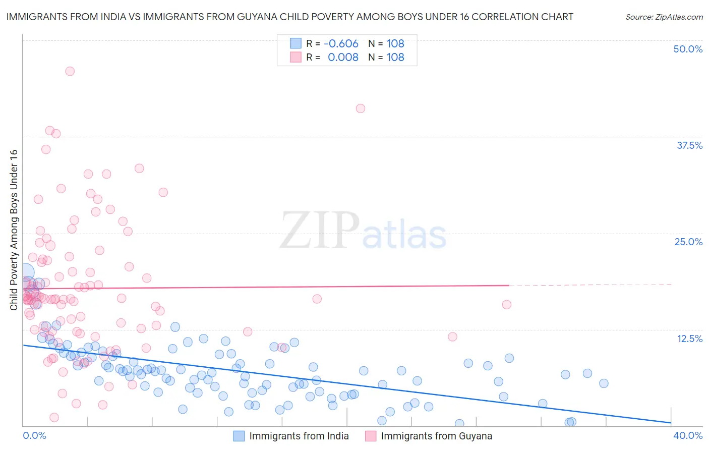 Immigrants from India vs Immigrants from Guyana Child Poverty Among Boys Under 16