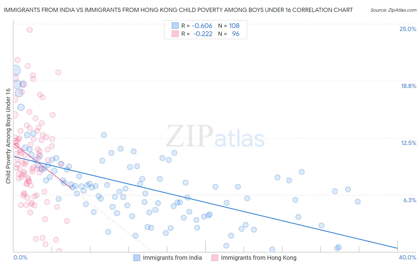 Immigrants from India vs Immigrants from Hong Kong Child Poverty Among Boys Under 16