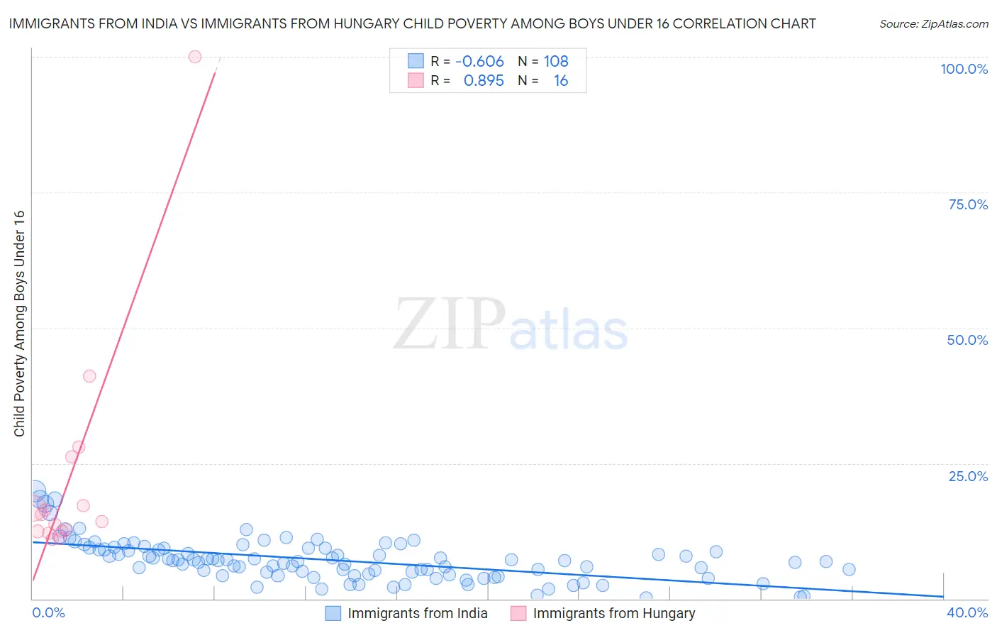 Immigrants from India vs Immigrants from Hungary Child Poverty Among Boys Under 16