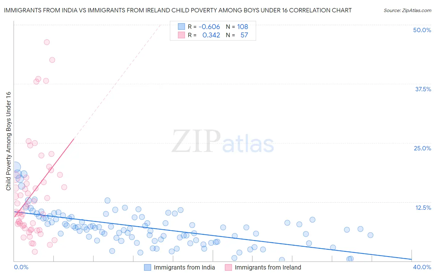 Immigrants from India vs Immigrants from Ireland Child Poverty Among Boys Under 16