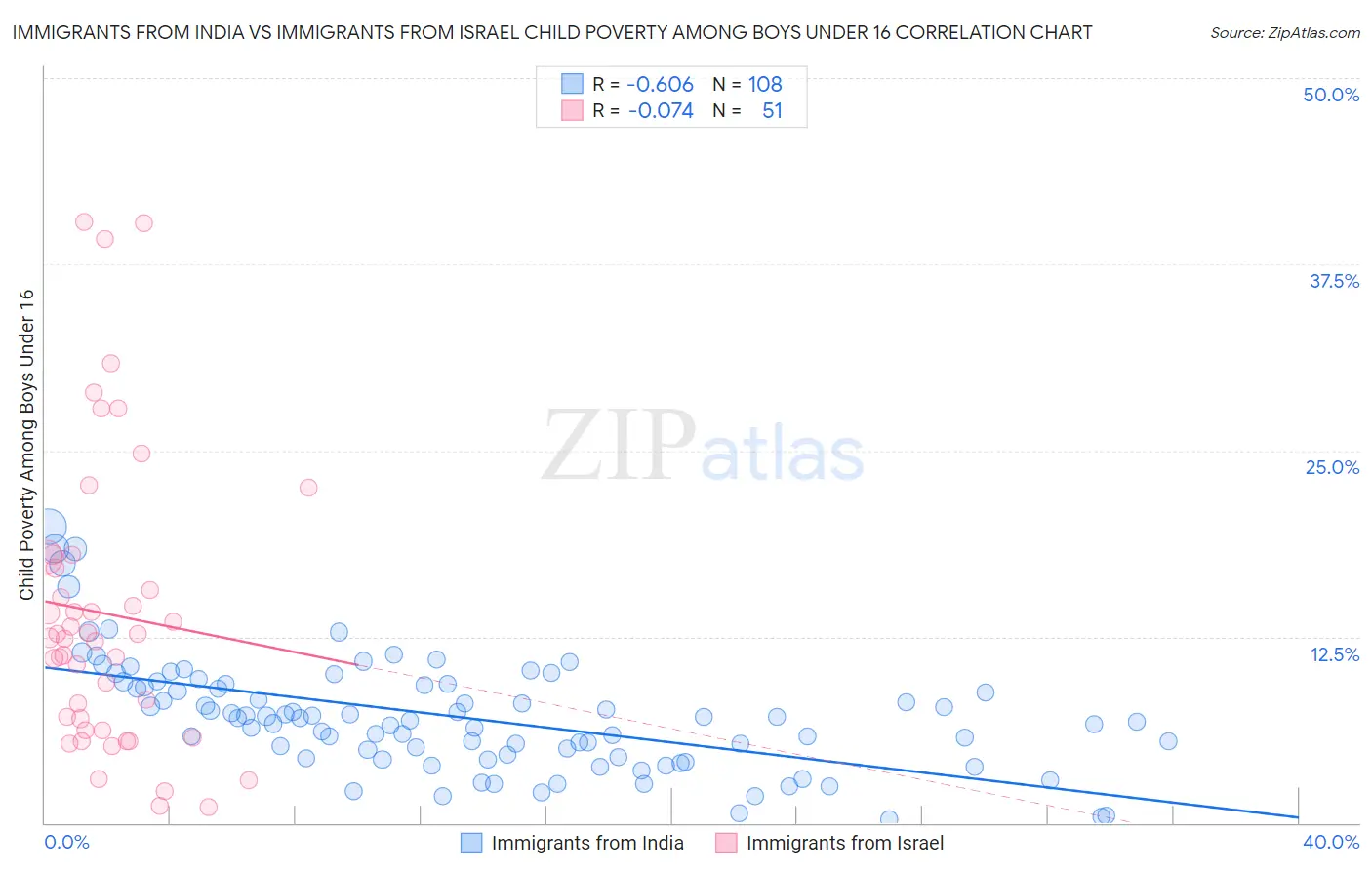 Immigrants from India vs Immigrants from Israel Child Poverty Among Boys Under 16