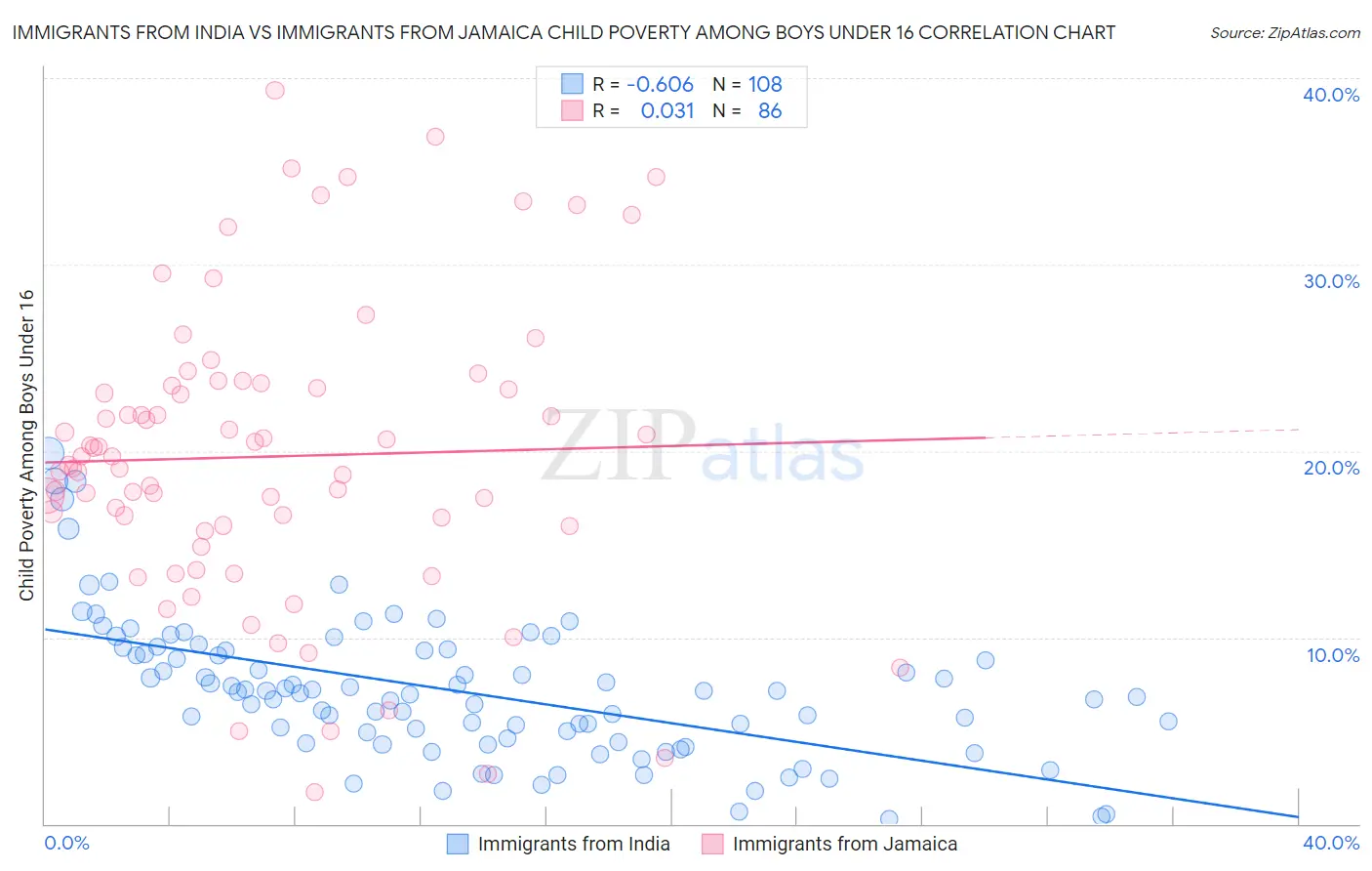 Immigrants from India vs Immigrants from Jamaica Child Poverty Among Boys Under 16