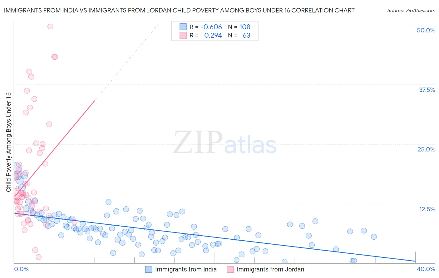 Immigrants from India vs Immigrants from Jordan Child Poverty Among Boys Under 16
