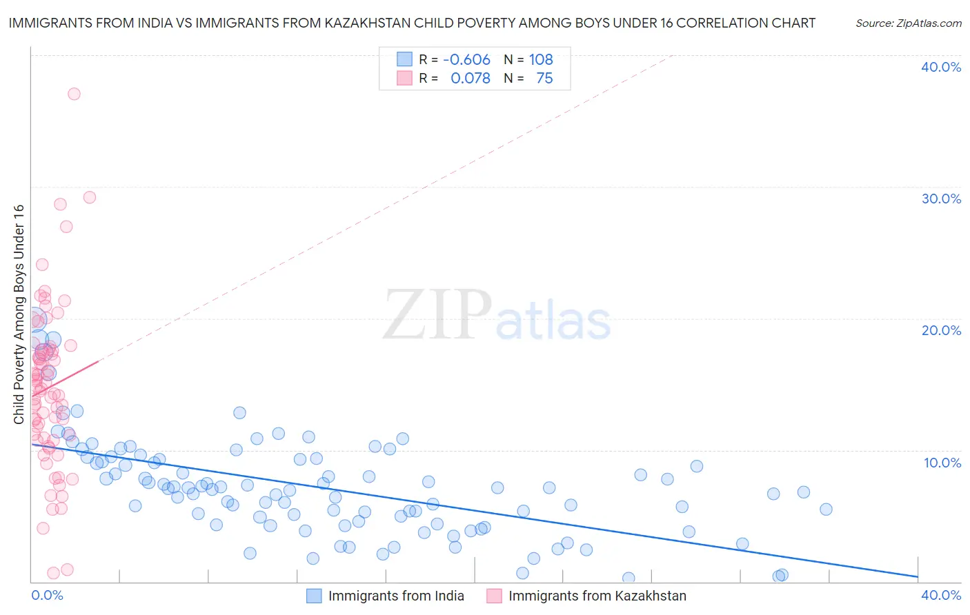 Immigrants from India vs Immigrants from Kazakhstan Child Poverty Among Boys Under 16