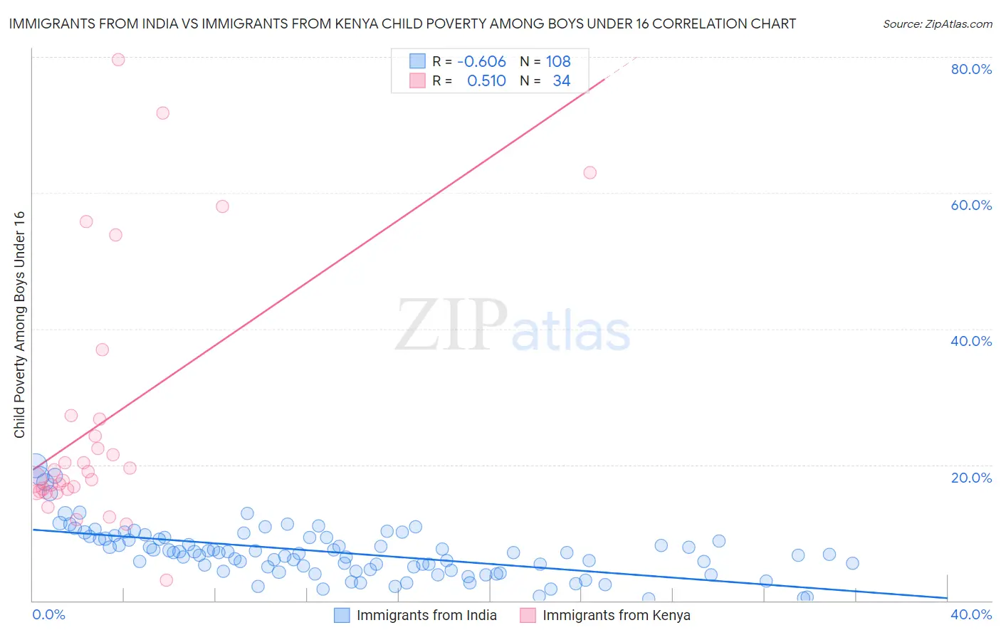 Immigrants from India vs Immigrants from Kenya Child Poverty Among Boys Under 16
