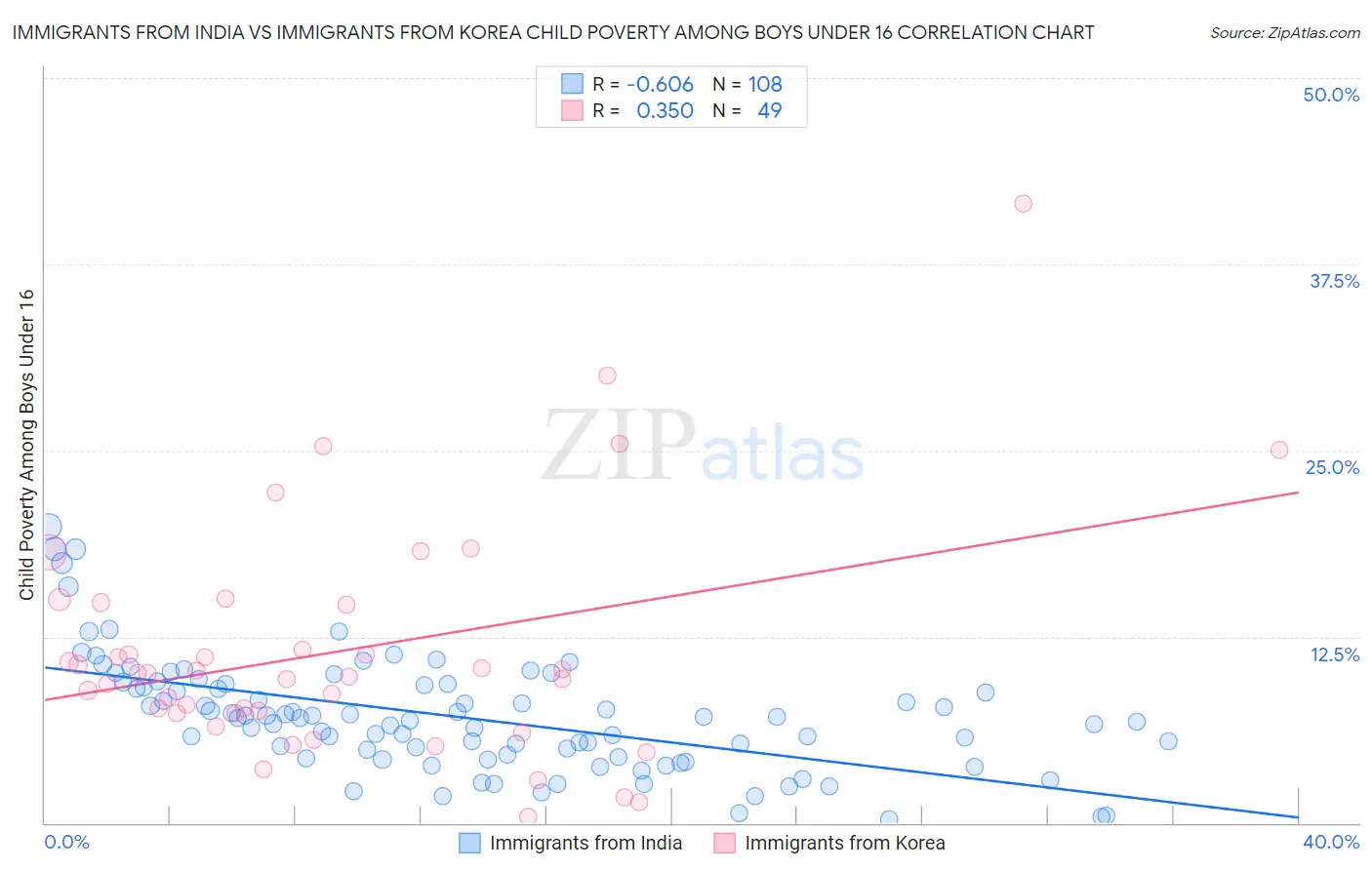 Immigrants from India vs Immigrants from Korea Child Poverty Among Boys Under 16