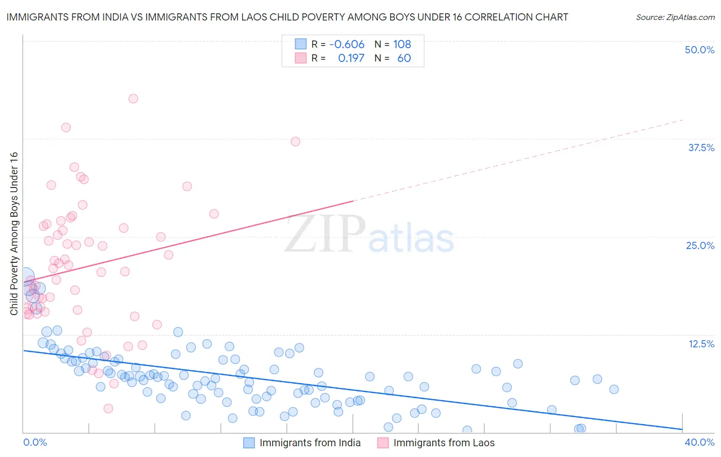 Immigrants from India vs Immigrants from Laos Child Poverty Among Boys Under 16