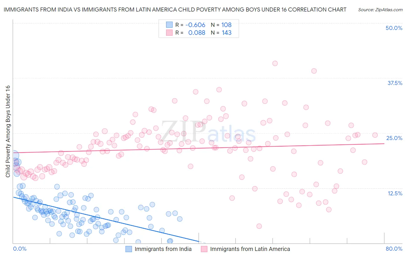 Immigrants from India vs Immigrants from Latin America Child Poverty Among Boys Under 16