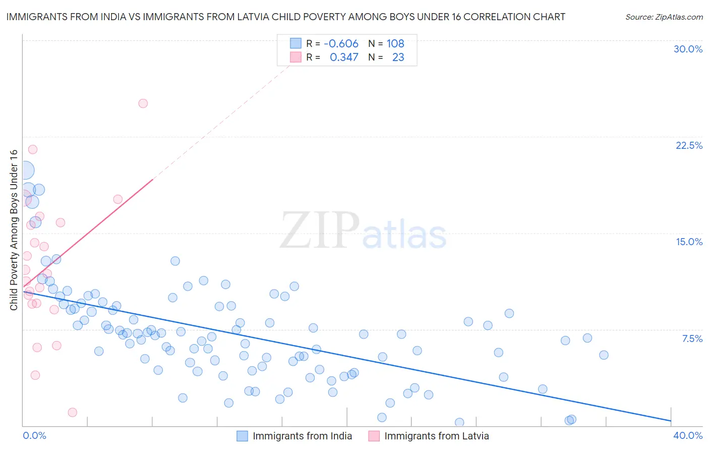 Immigrants from India vs Immigrants from Latvia Child Poverty Among Boys Under 16