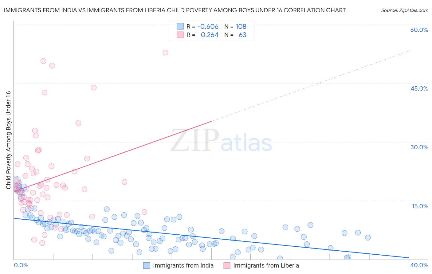 Immigrants from India vs Immigrants from Liberia Child Poverty Among Boys Under 16