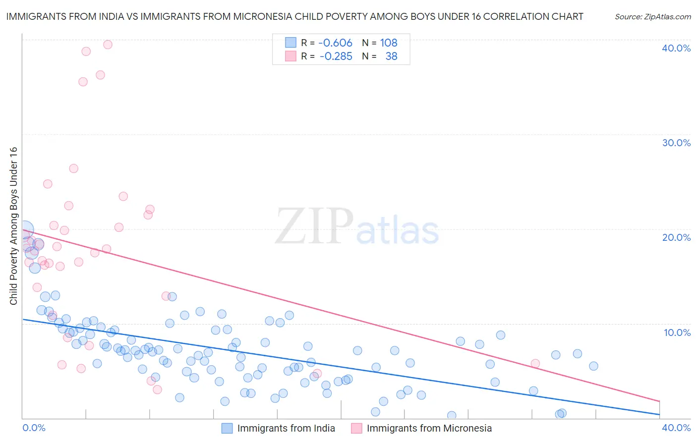 Immigrants from India vs Immigrants from Micronesia Child Poverty Among Boys Under 16