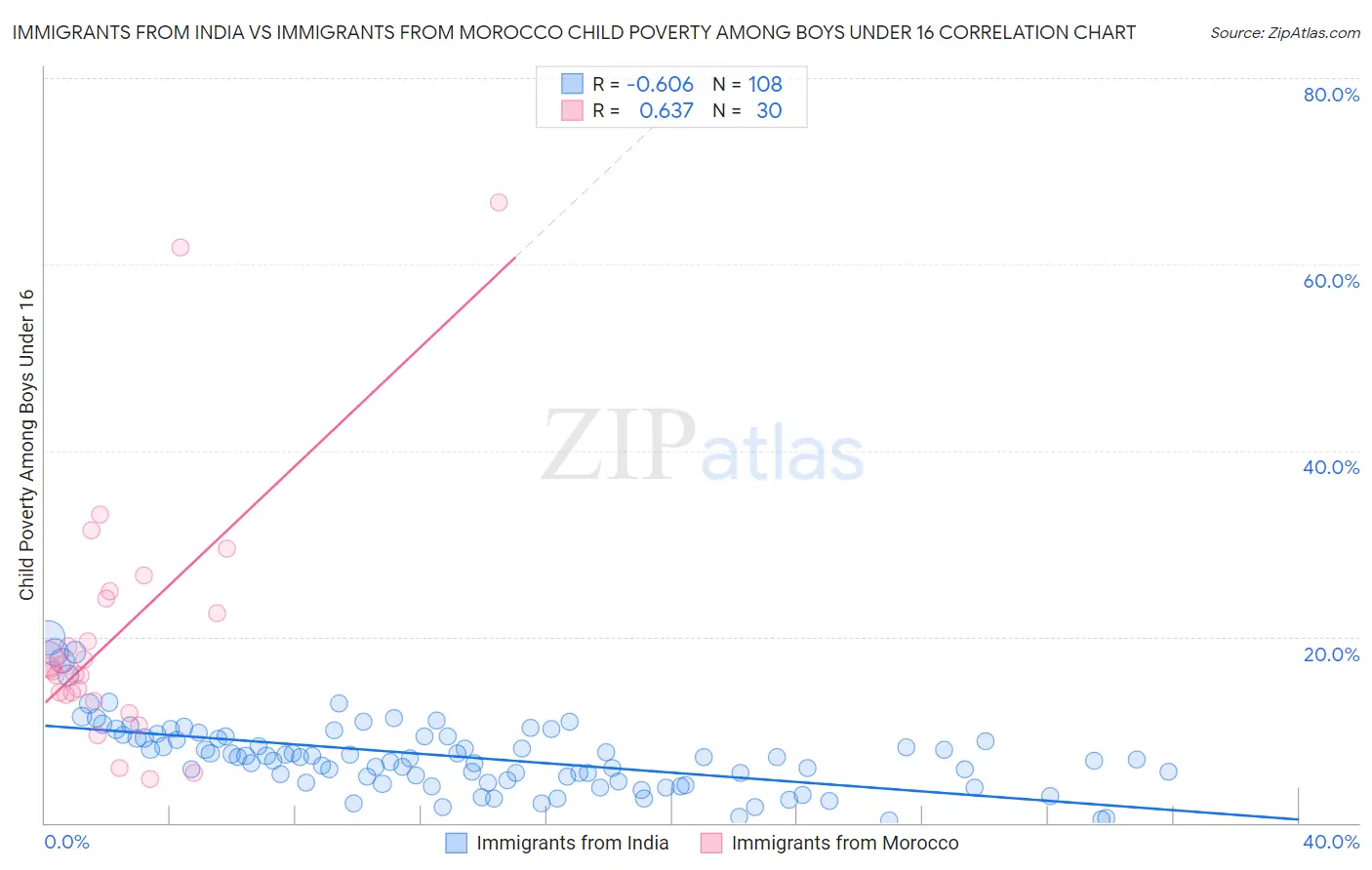 Immigrants from India vs Immigrants from Morocco Child Poverty Among Boys Under 16