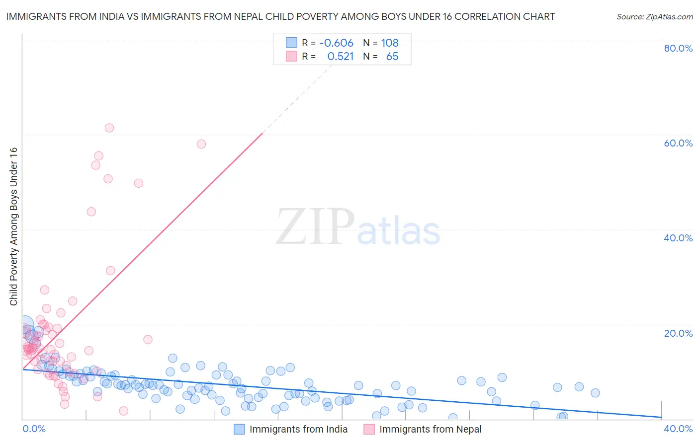 Immigrants from India vs Immigrants from Nepal Child Poverty Among Boys Under 16