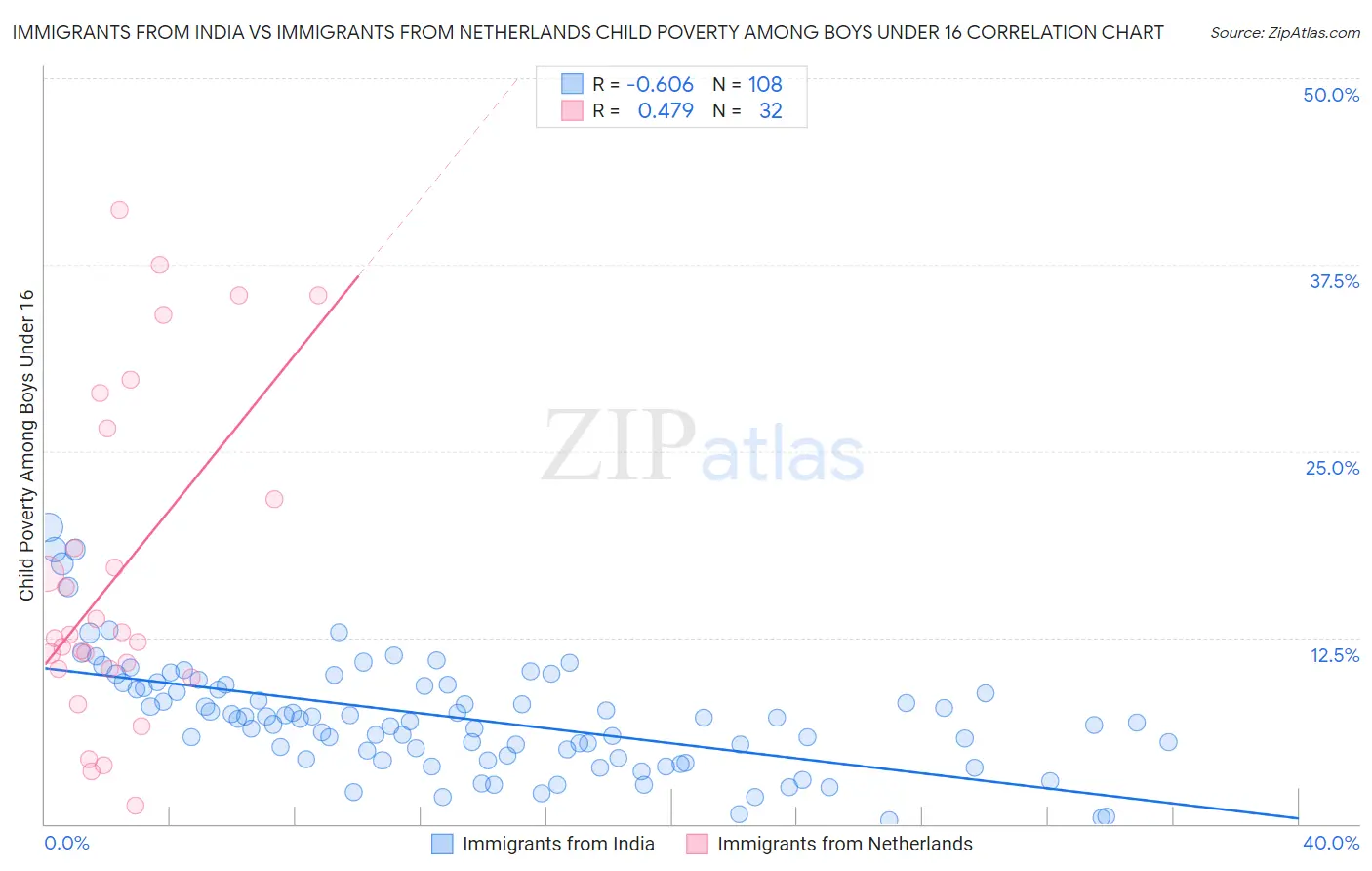 Immigrants from India vs Immigrants from Netherlands Child Poverty Among Boys Under 16