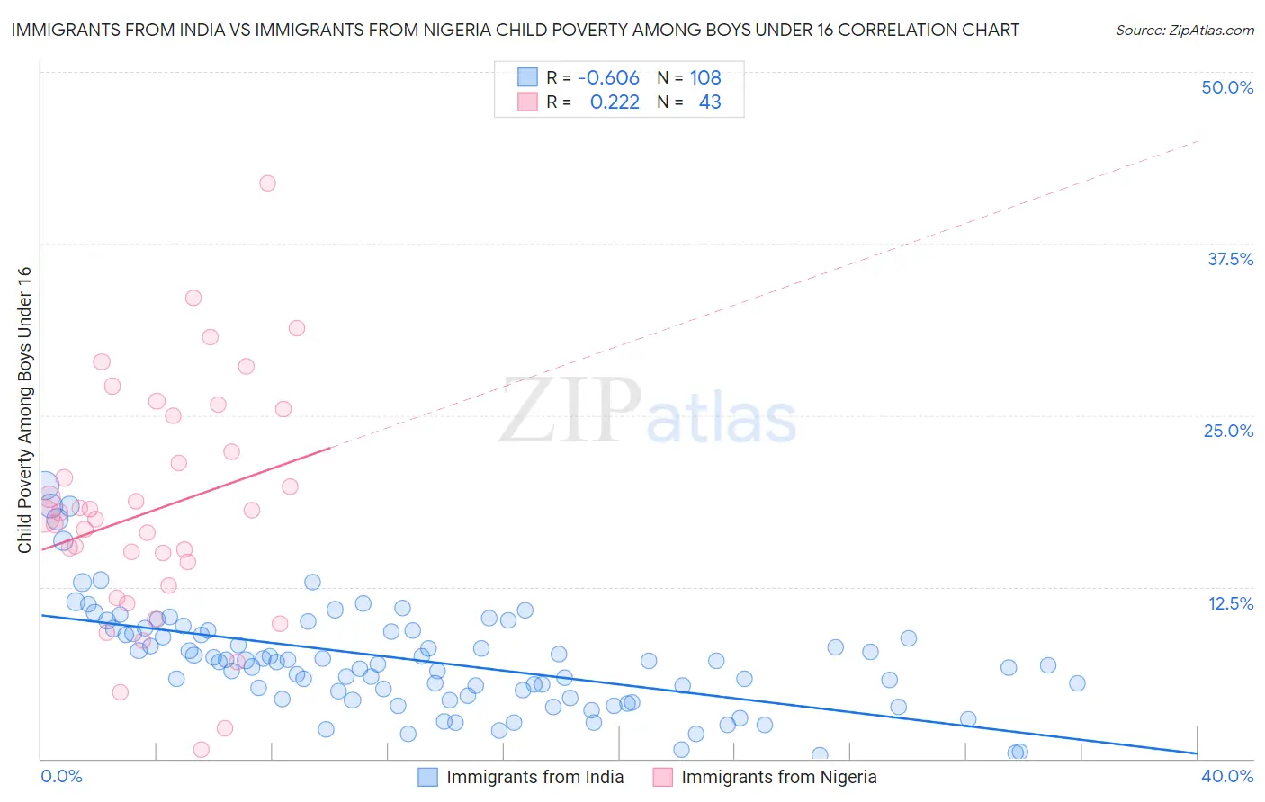 Immigrants from India vs Immigrants from Nigeria Child Poverty Among Boys Under 16