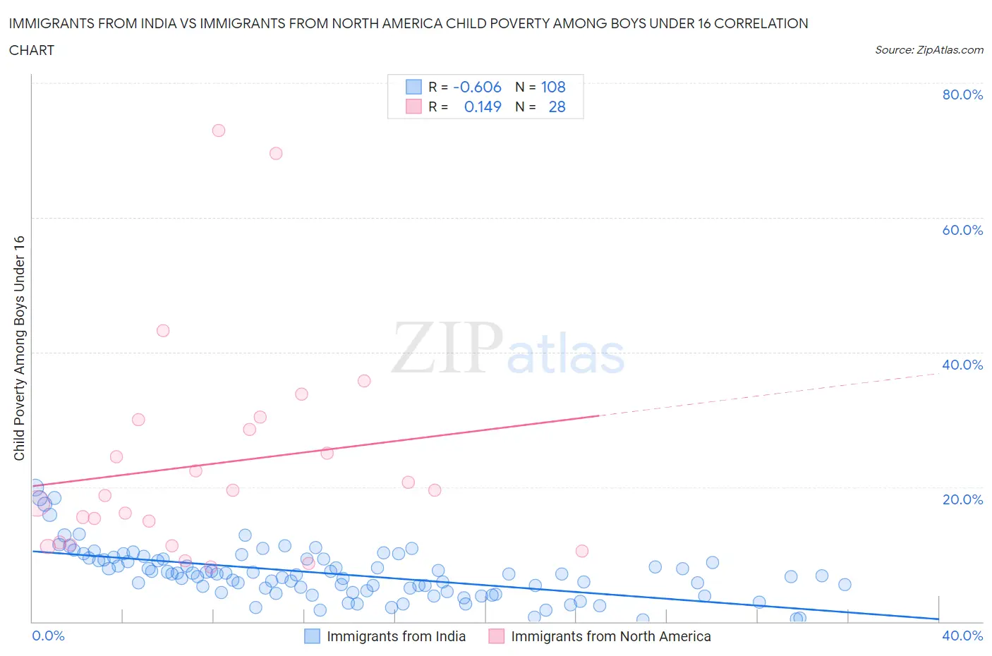 Immigrants from India vs Immigrants from North America Child Poverty Among Boys Under 16