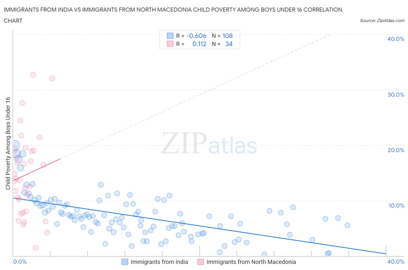 Immigrants from India vs Immigrants from North Macedonia Child Poverty Among Boys Under 16
