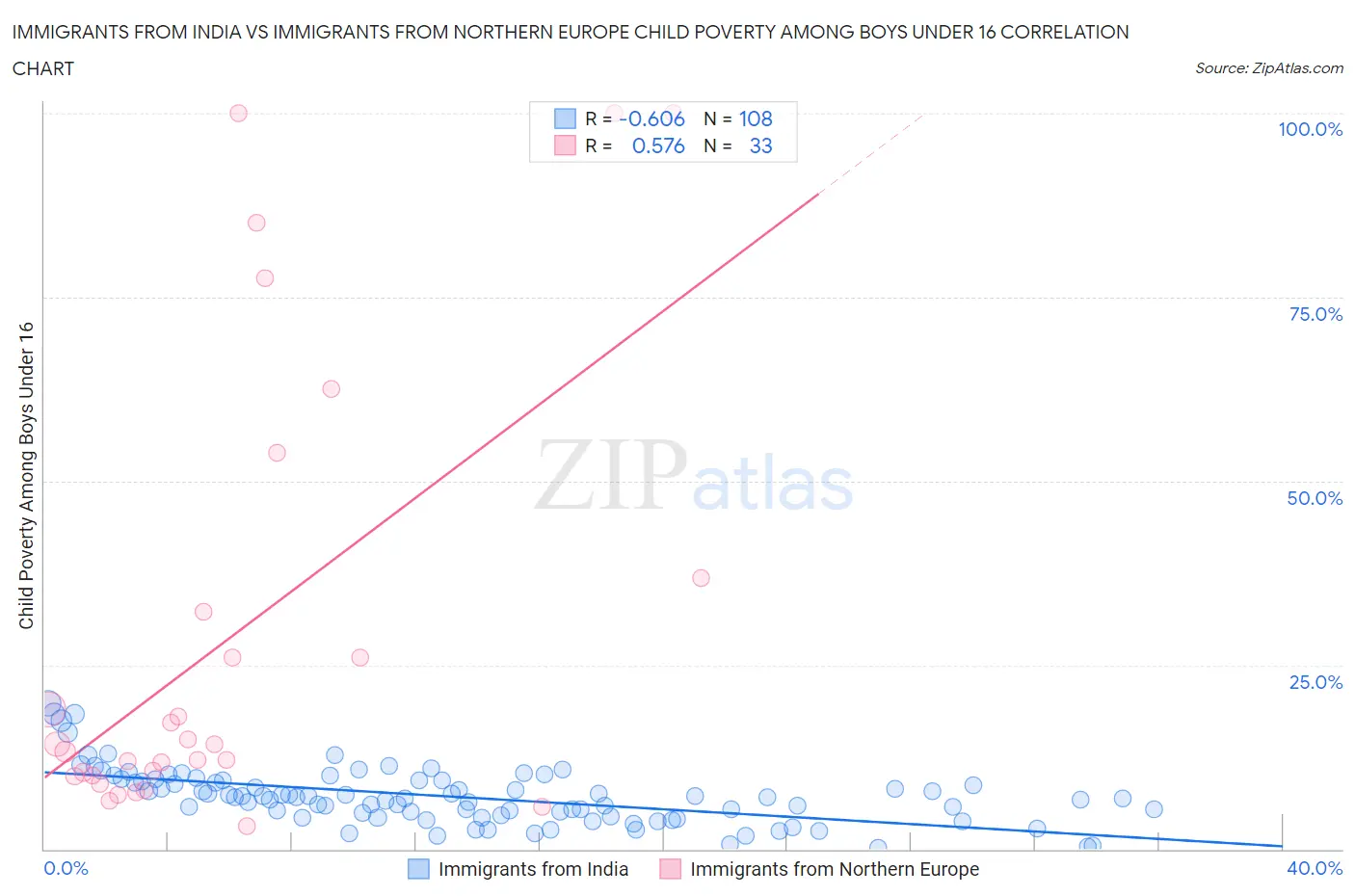 Immigrants from India vs Immigrants from Northern Europe Child Poverty Among Boys Under 16