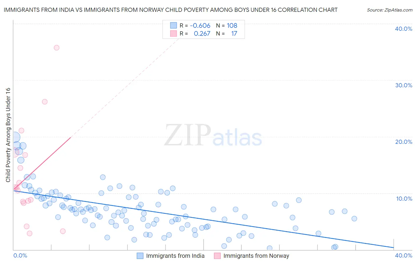 Immigrants from India vs Immigrants from Norway Child Poverty Among Boys Under 16
