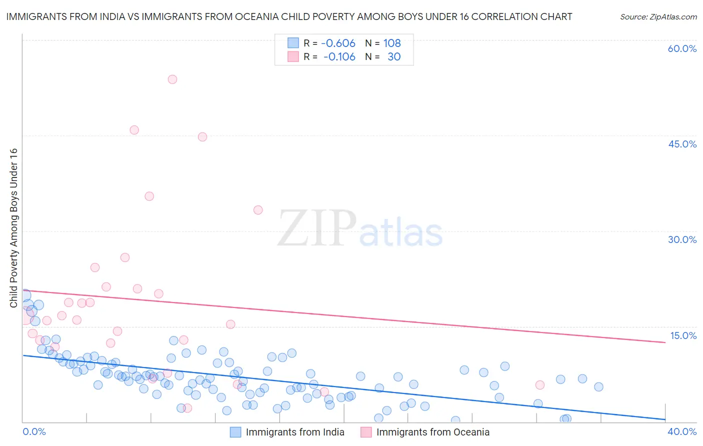 Immigrants from India vs Immigrants from Oceania Child Poverty Among Boys Under 16