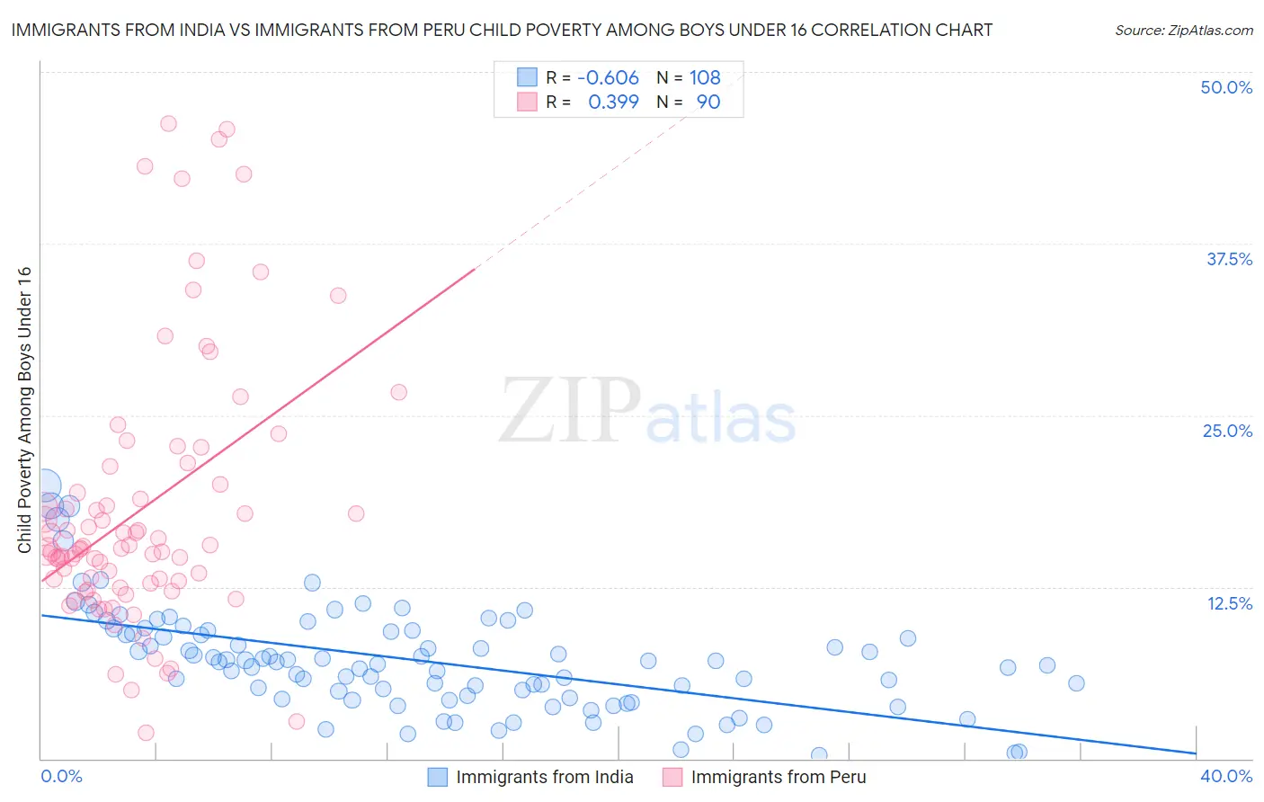 Immigrants from India vs Immigrants from Peru Child Poverty Among Boys Under 16