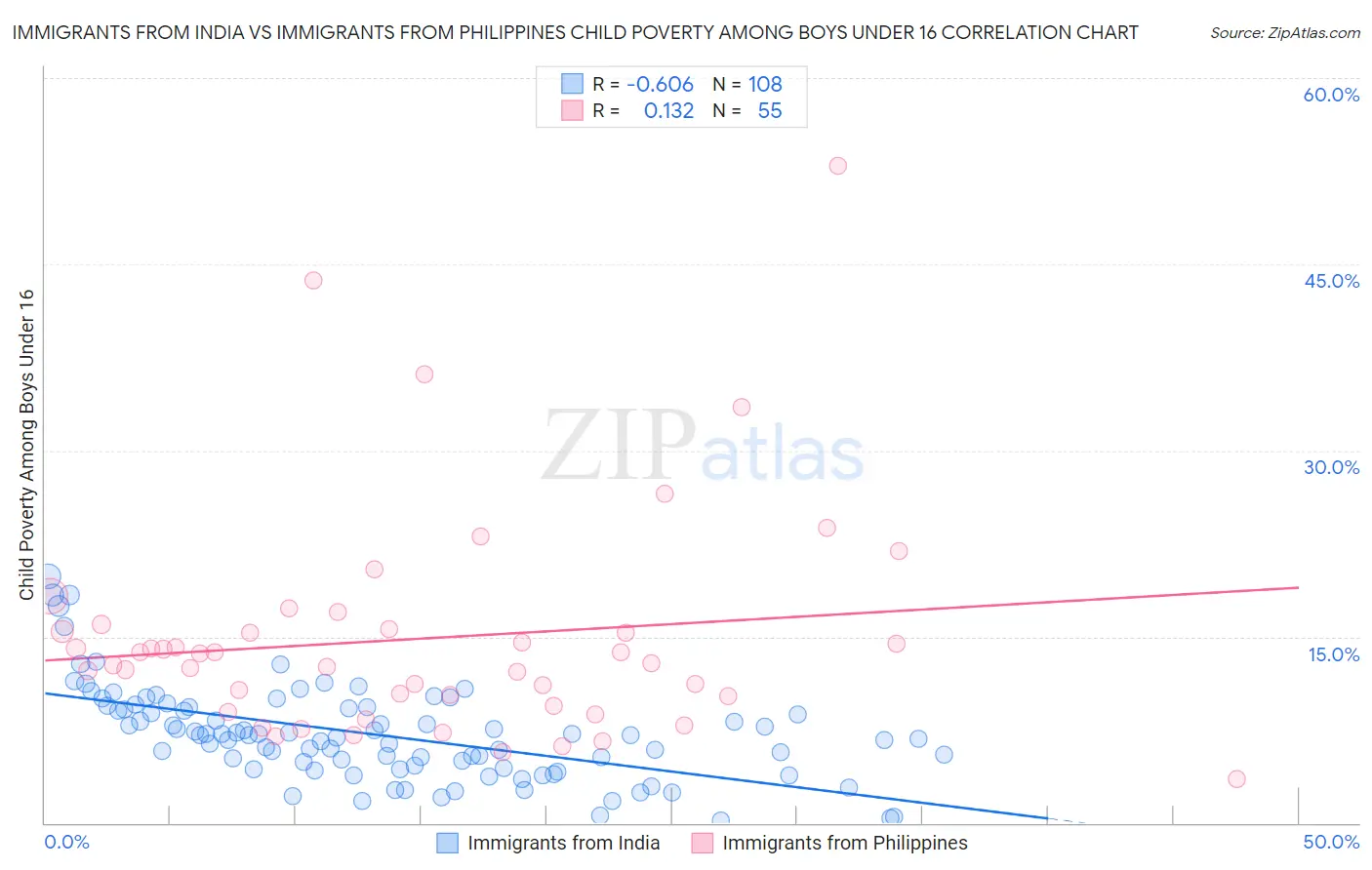 Immigrants from India vs Immigrants from Philippines Child Poverty Among Boys Under 16