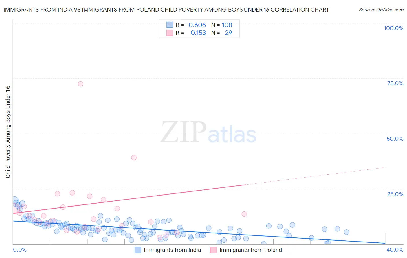 Immigrants from India vs Immigrants from Poland Child Poverty Among Boys Under 16