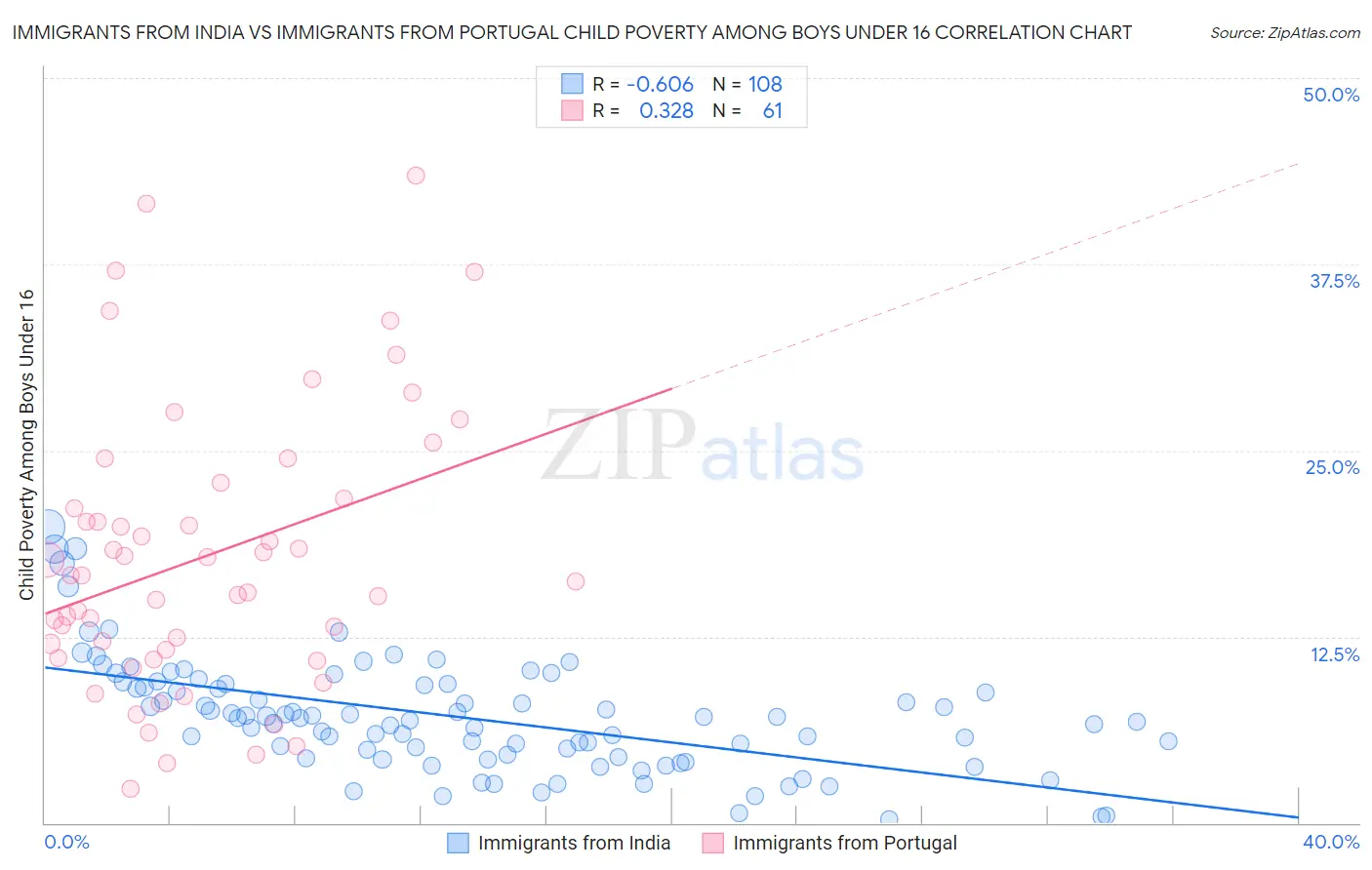Immigrants from India vs Immigrants from Portugal Child Poverty Among Boys Under 16