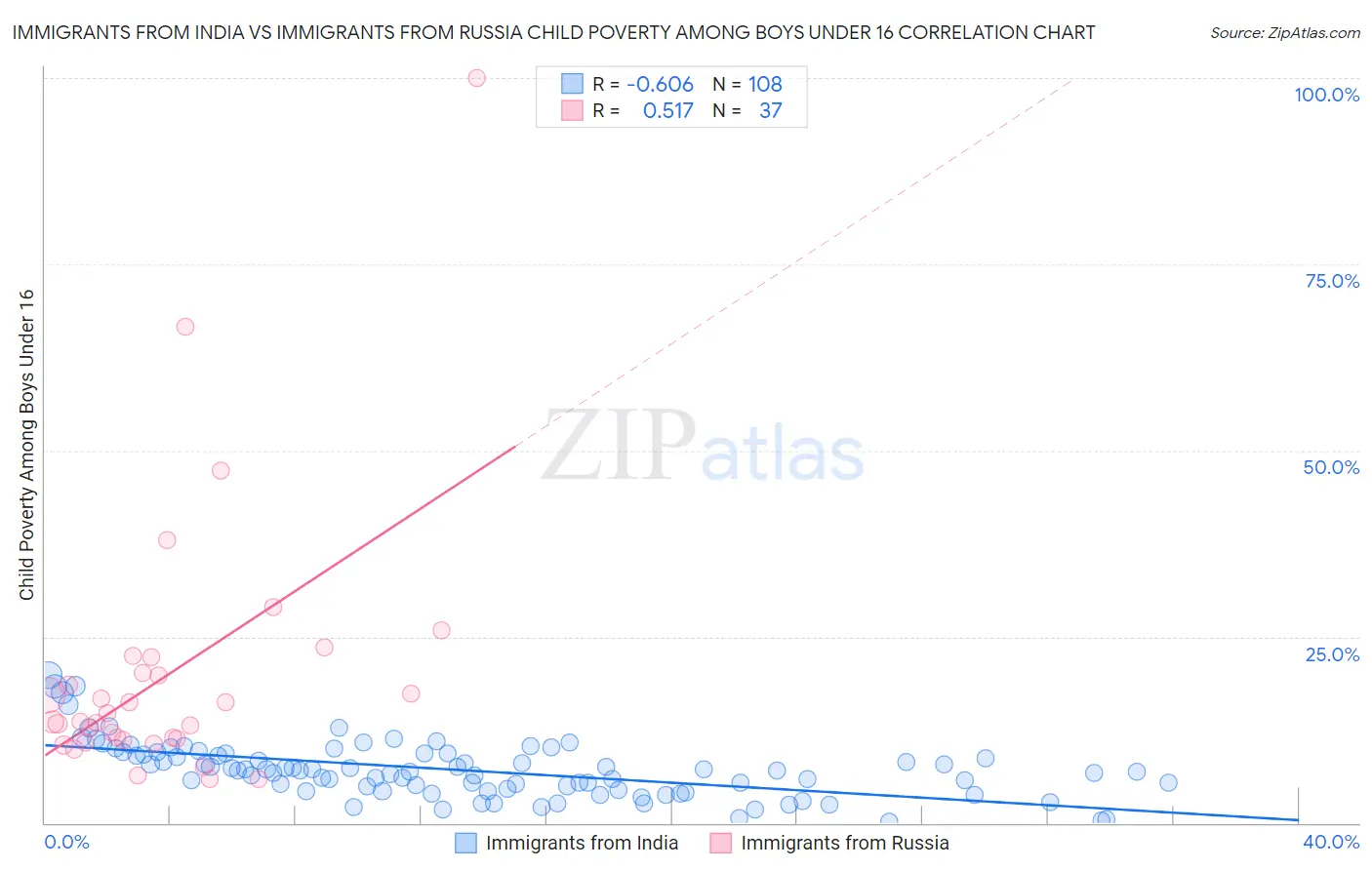 Immigrants from India vs Immigrants from Russia Child Poverty Among Boys Under 16