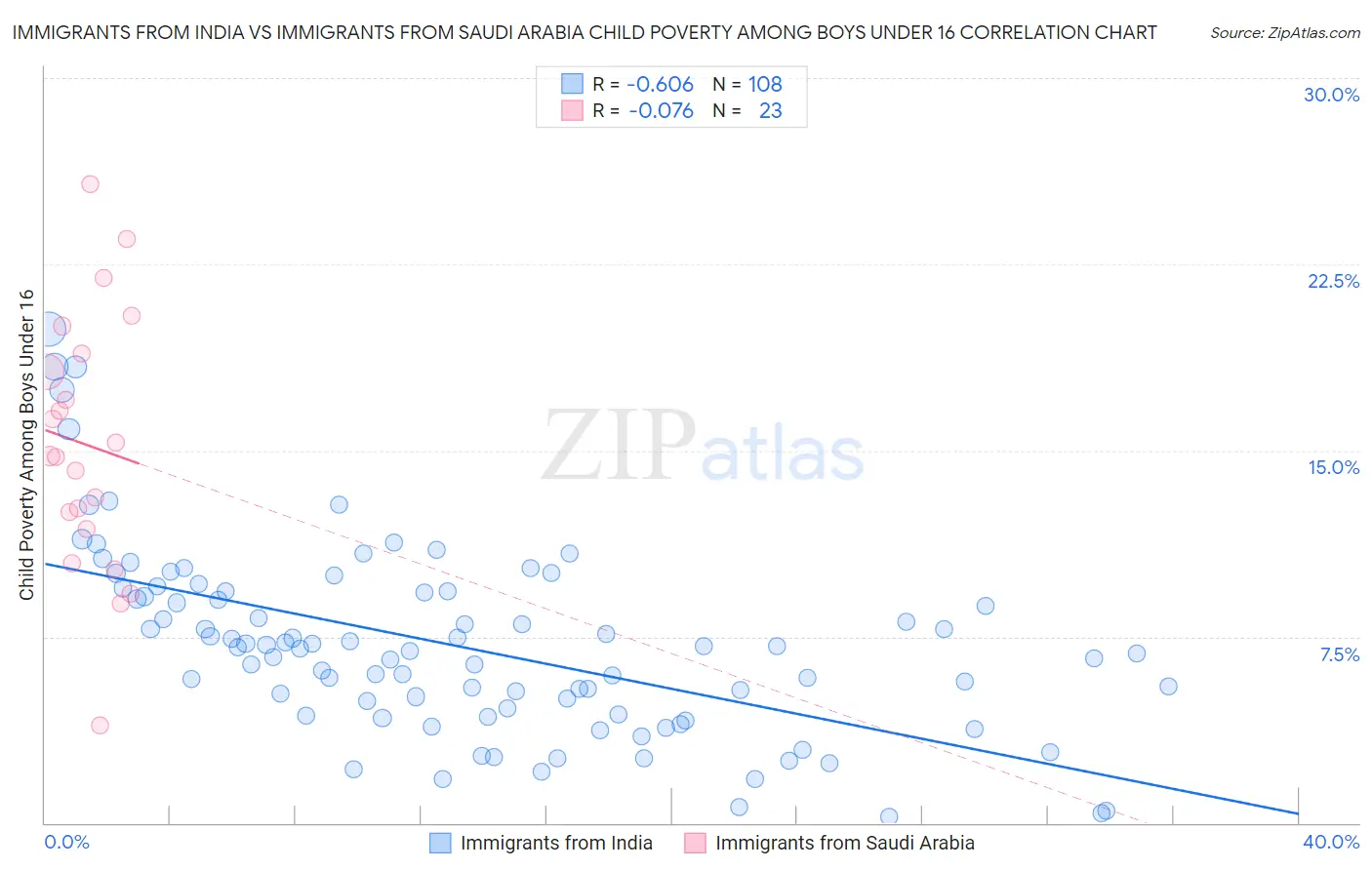 Immigrants from India vs Immigrants from Saudi Arabia Child Poverty Among Boys Under 16