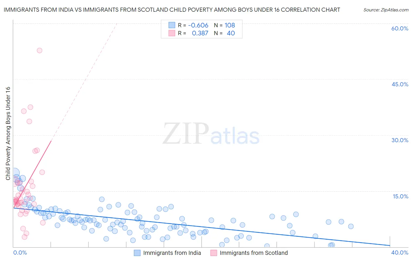 Immigrants from India vs Immigrants from Scotland Child Poverty Among Boys Under 16
