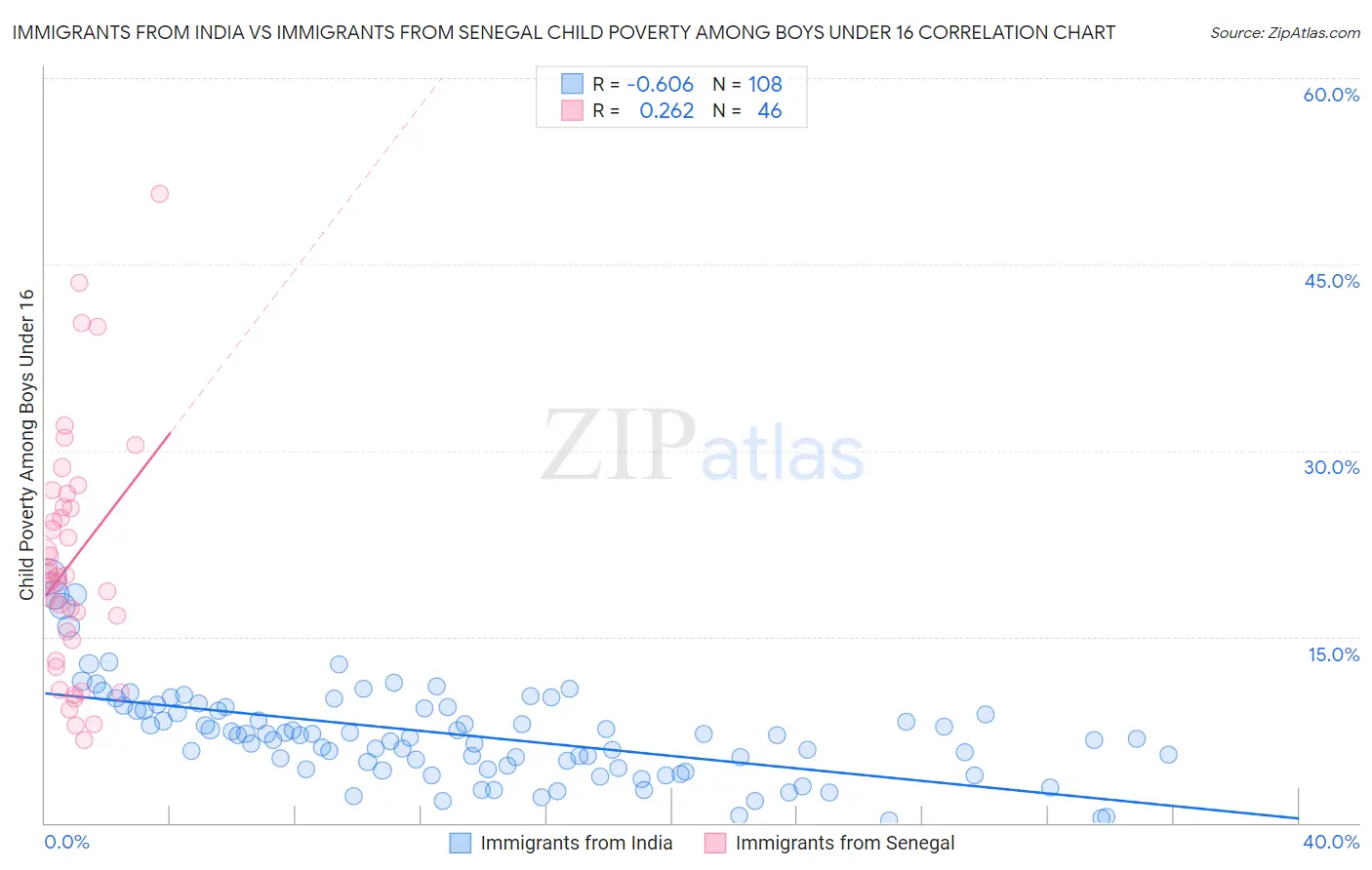 Immigrants from India vs Immigrants from Senegal Child Poverty Among Boys Under 16