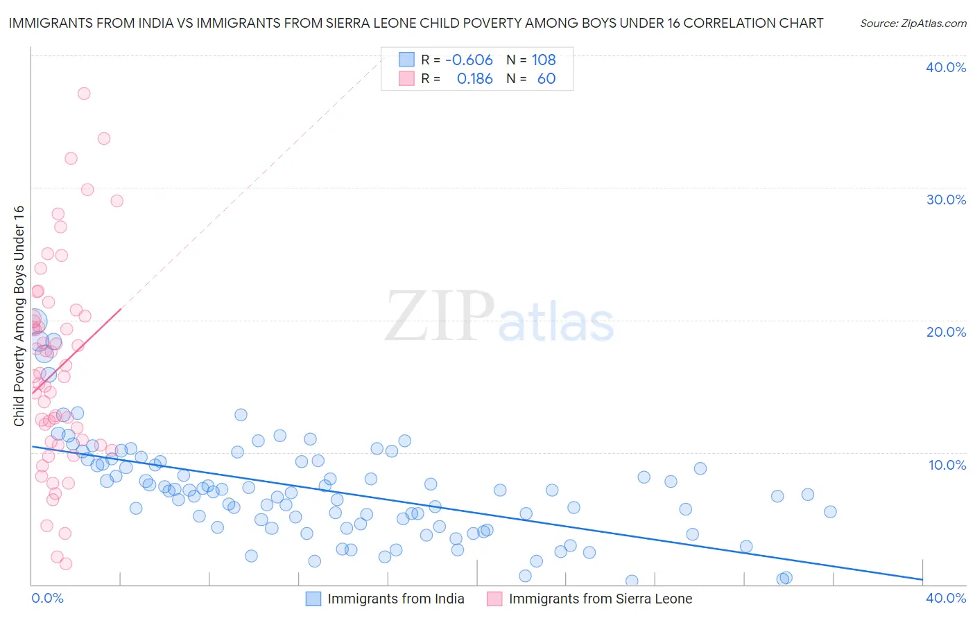 Immigrants from India vs Immigrants from Sierra Leone Child Poverty Among Boys Under 16
