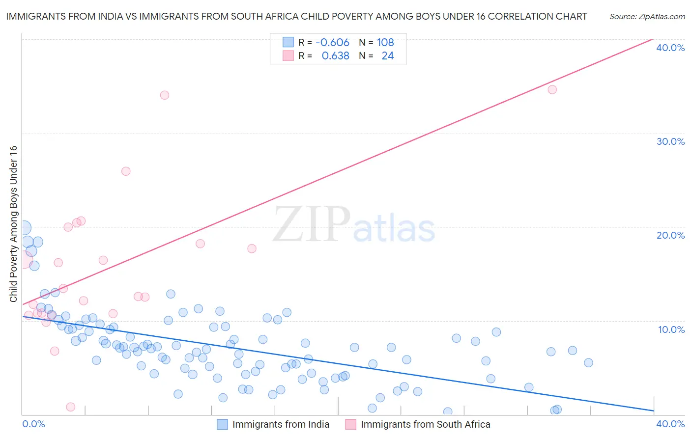 Immigrants from India vs Immigrants from South Africa Child Poverty Among Boys Under 16