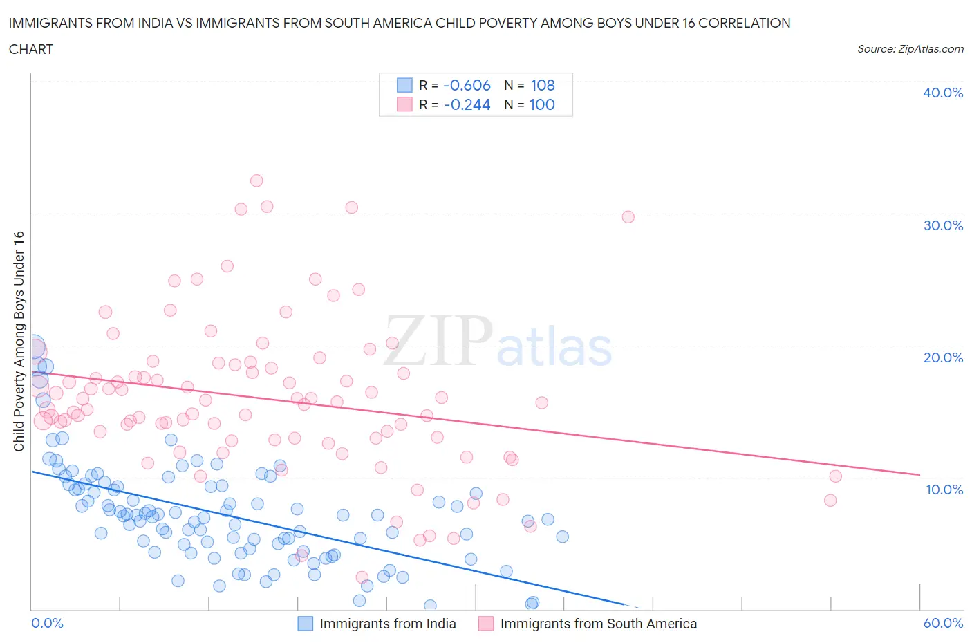 Immigrants from India vs Immigrants from South America Child Poverty Among Boys Under 16