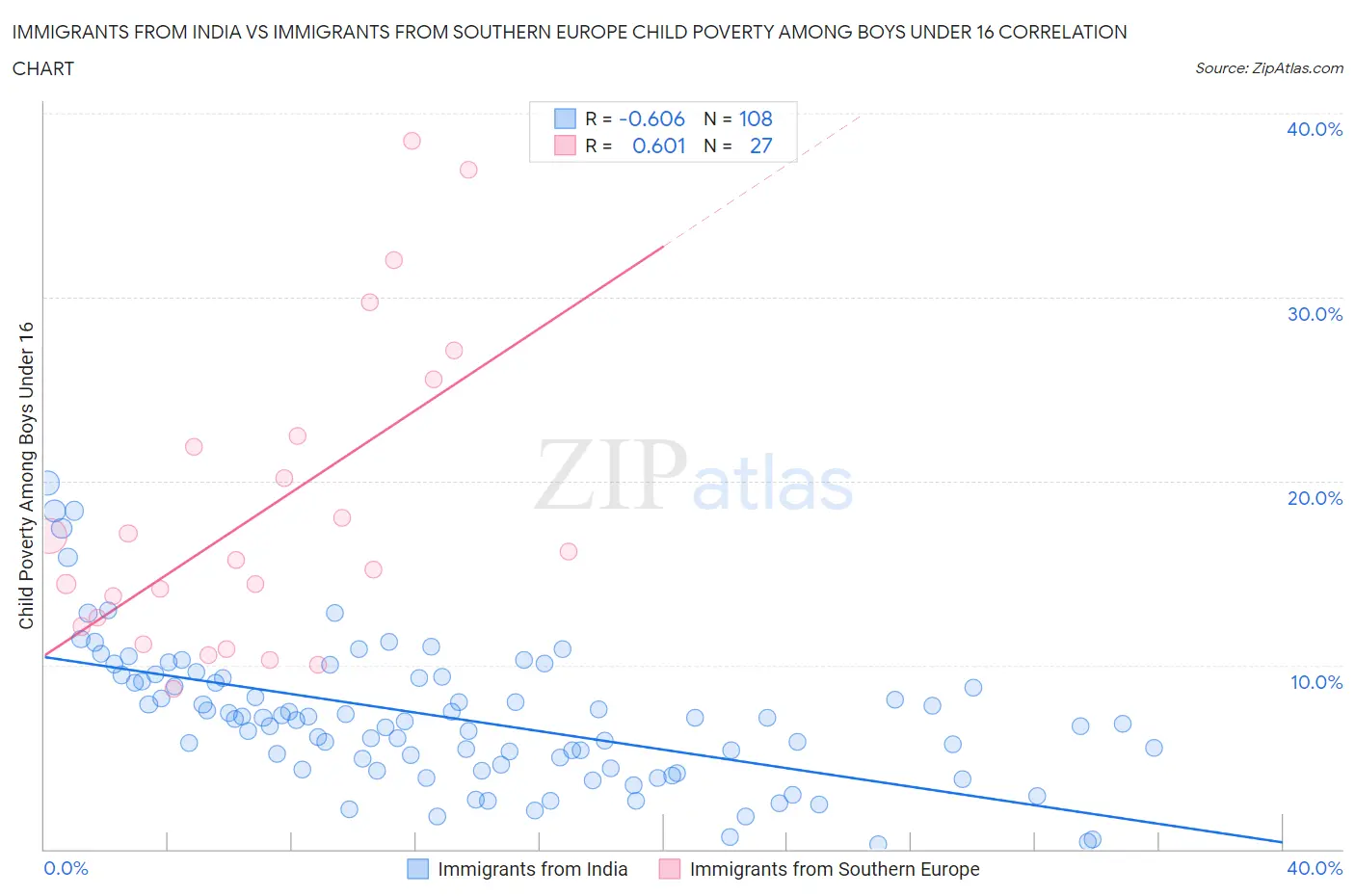 Immigrants from India vs Immigrants from Southern Europe Child Poverty Among Boys Under 16