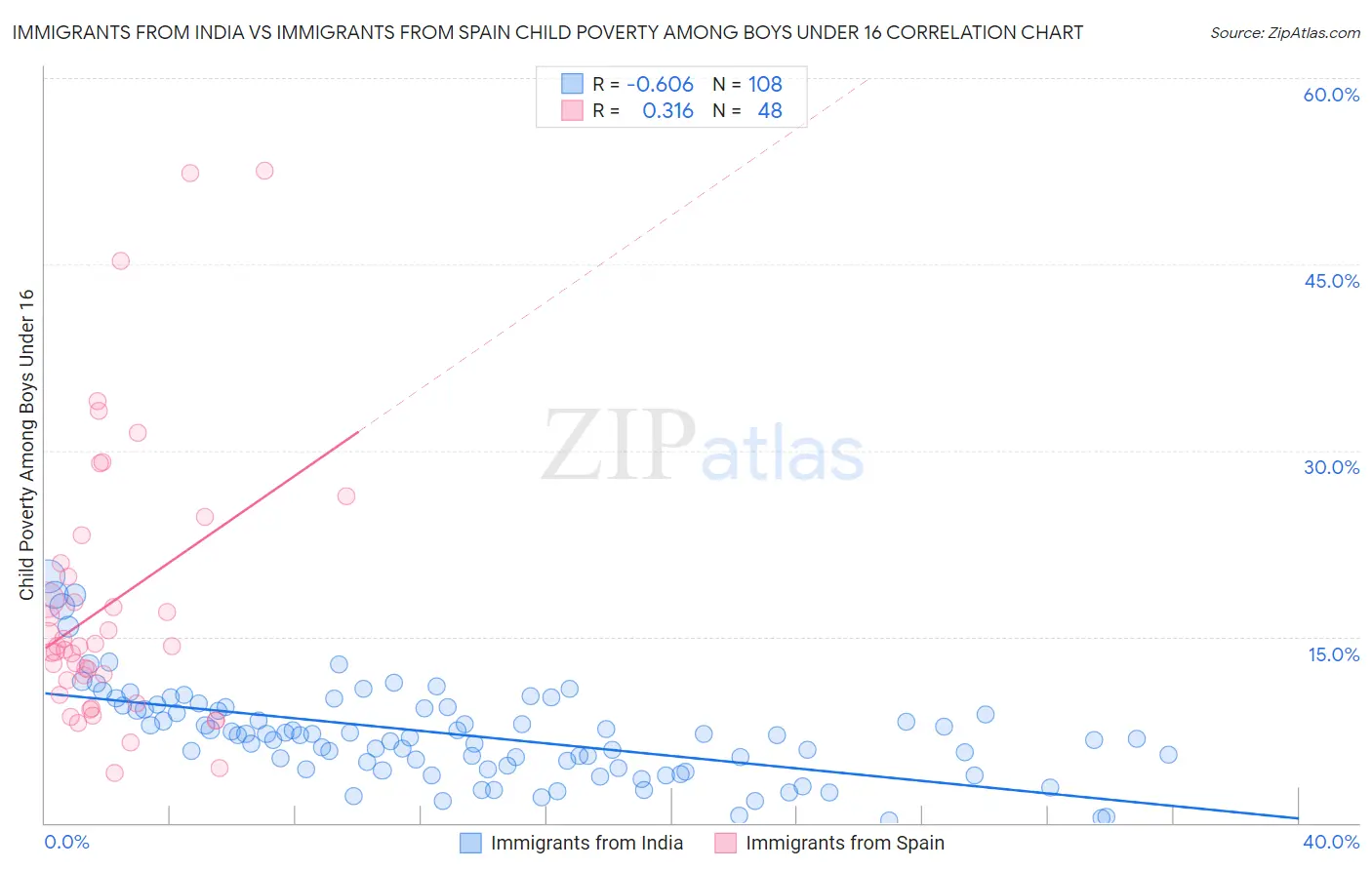 Immigrants from India vs Immigrants from Spain Child Poverty Among Boys Under 16