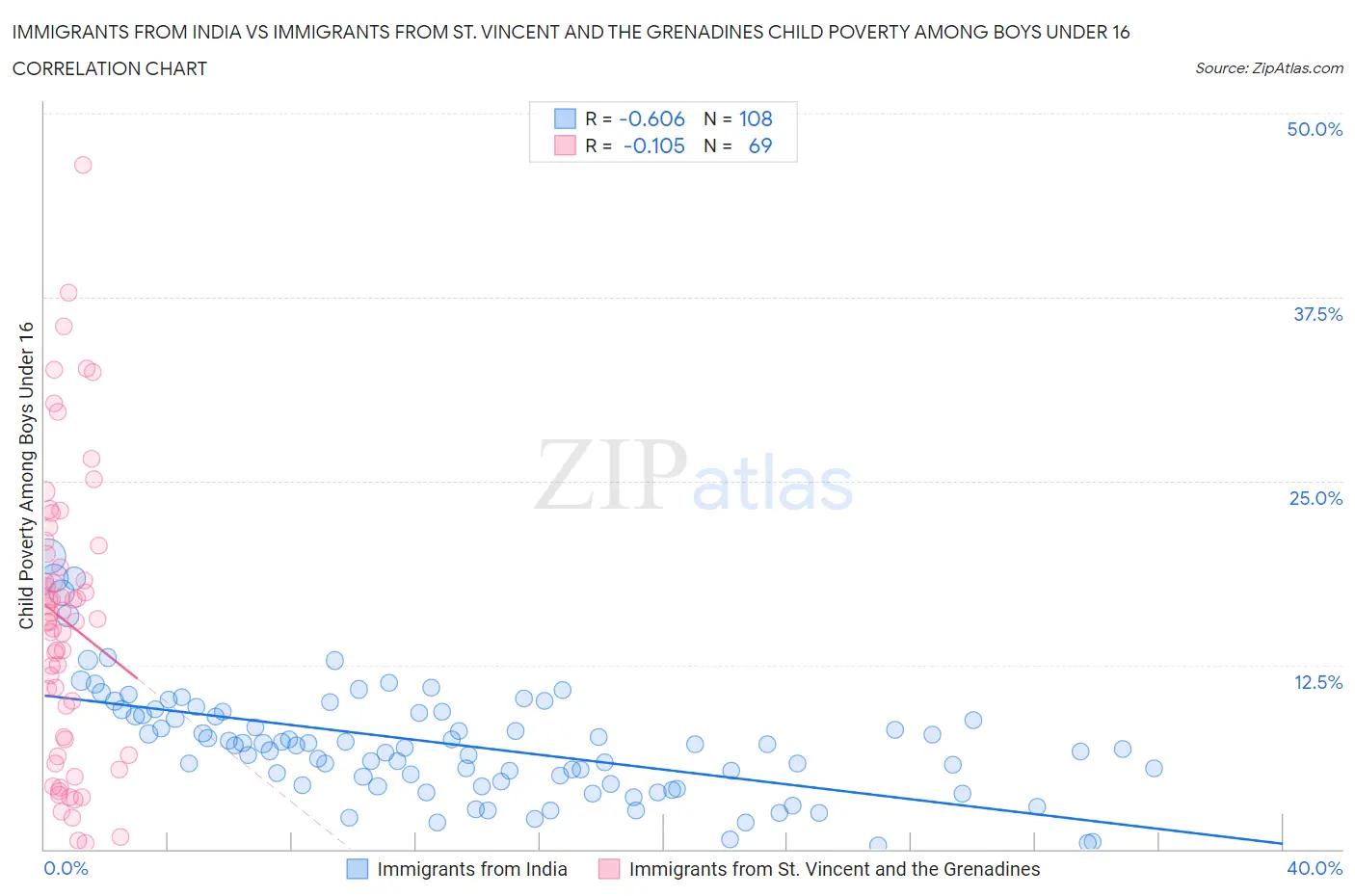 Immigrants from India vs Immigrants from St. Vincent and the Grenadines Child Poverty Among Boys Under 16