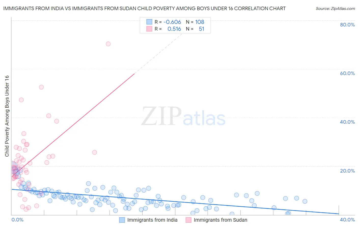 Immigrants from India vs Immigrants from Sudan Child Poverty Among Boys Under 16