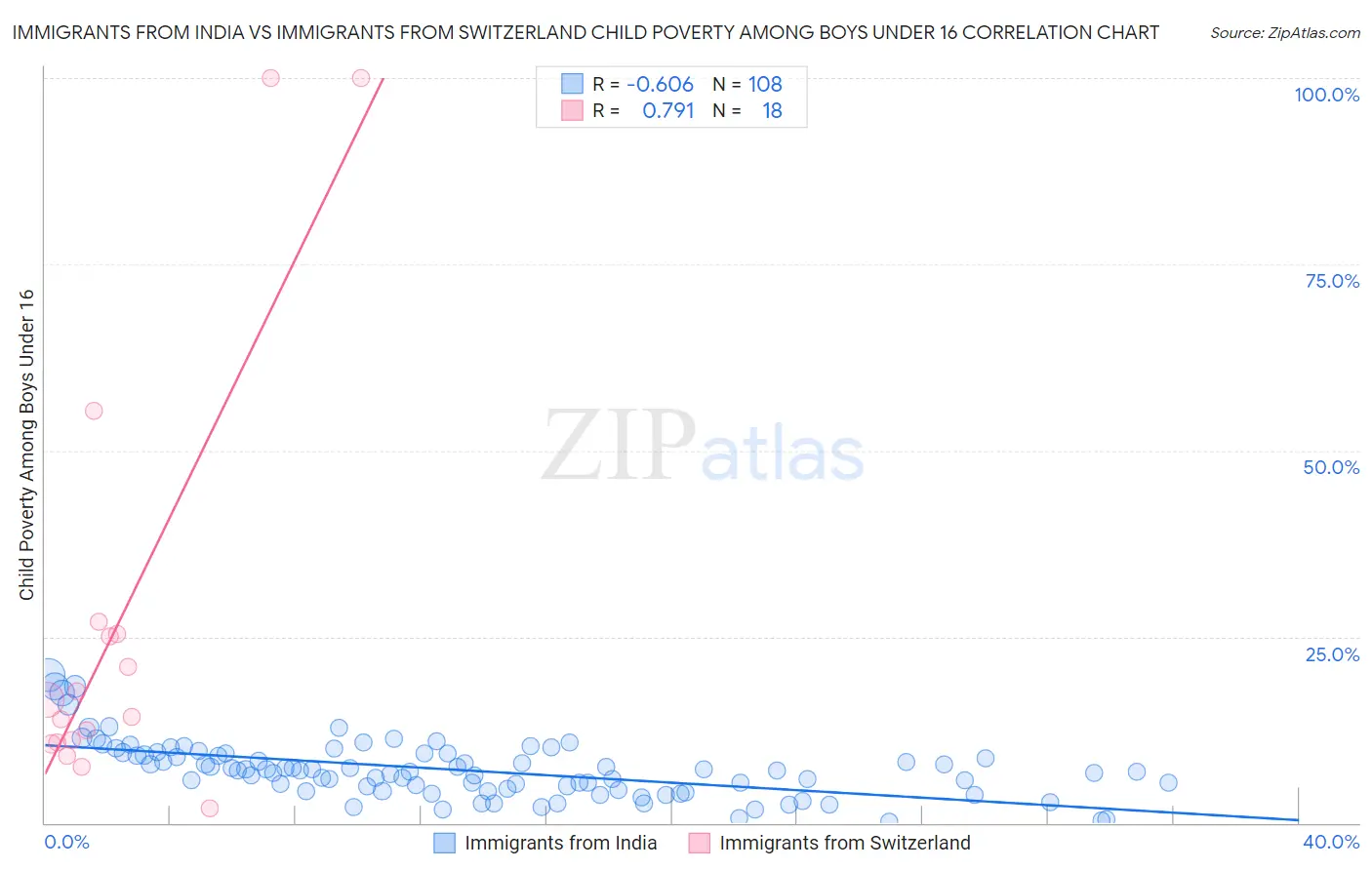 Immigrants from India vs Immigrants from Switzerland Child Poverty Among Boys Under 16