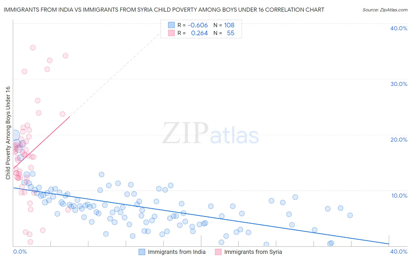 Immigrants from India vs Immigrants from Syria Child Poverty Among Boys Under 16