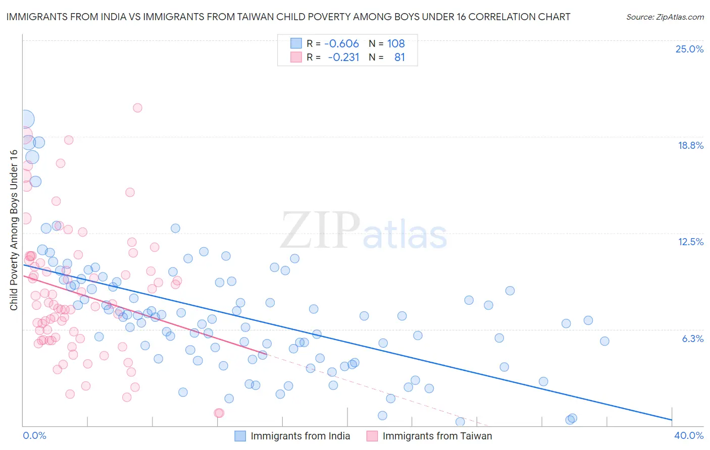 Immigrants from India vs Immigrants from Taiwan Child Poverty Among Boys Under 16