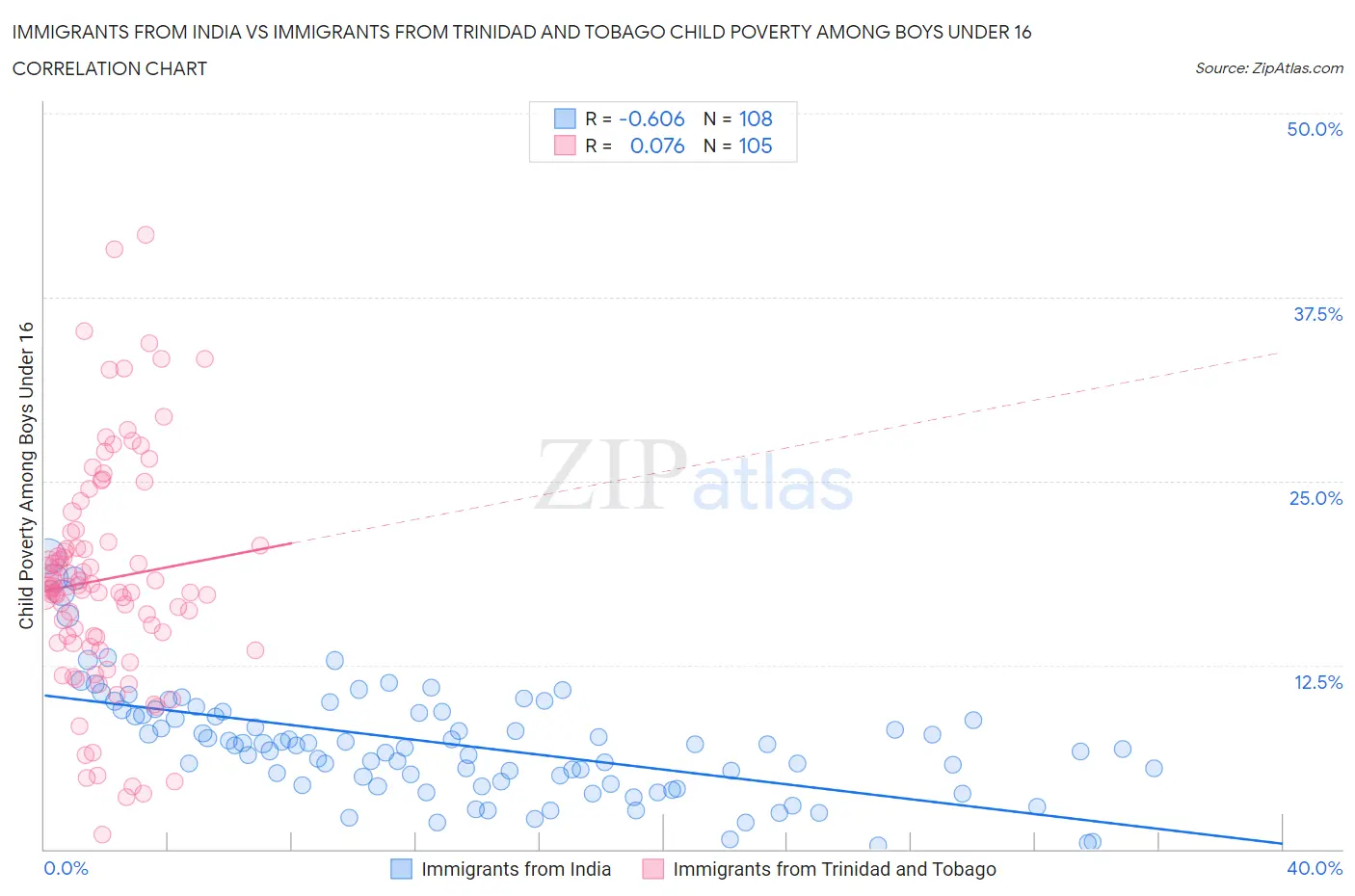 Immigrants from India vs Immigrants from Trinidad and Tobago Child Poverty Among Boys Under 16